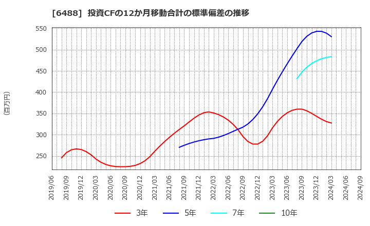 6488 (株)ヨシタケ: 投資CFの12か月移動合計の標準偏差の推移