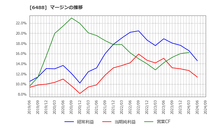 6488 (株)ヨシタケ: マージンの推移