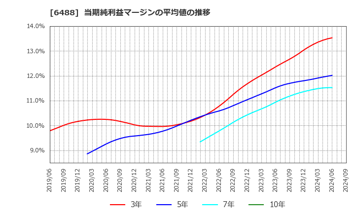 6488 (株)ヨシタケ: 当期純利益マージンの平均値の推移