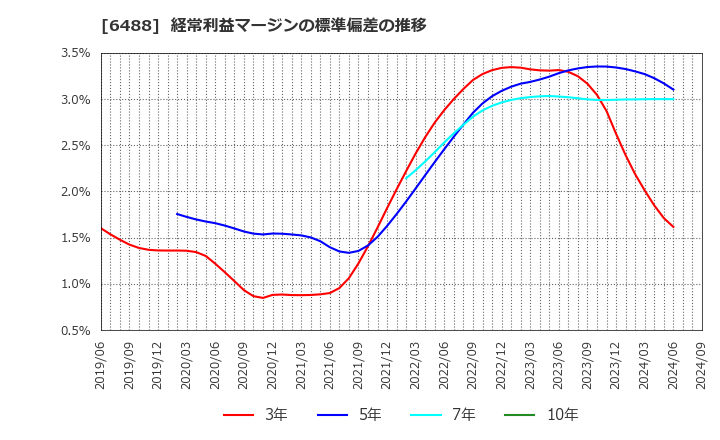 6488 (株)ヨシタケ: 経常利益マージンの標準偏差の推移