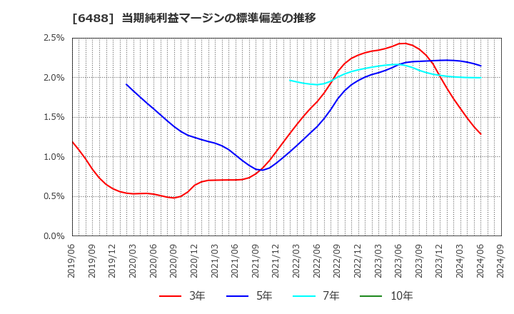 6488 (株)ヨシタケ: 当期純利益マージンの標準偏差の推移