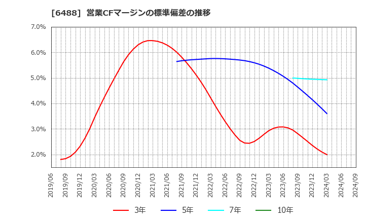 6488 (株)ヨシタケ: 営業CFマージンの標準偏差の推移