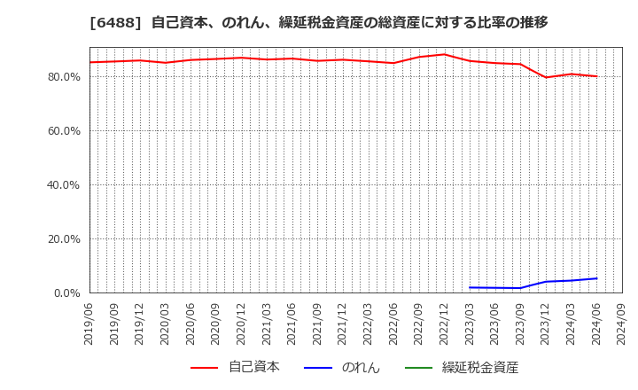 6488 (株)ヨシタケ: 自己資本、のれん、繰延税金資産の総資産に対する比率の推移