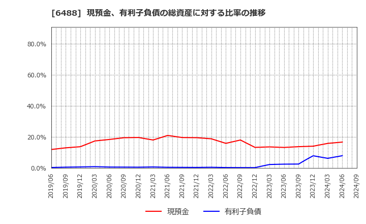 6488 (株)ヨシタケ: 現預金、有利子負債の総資産に対する比率の推移