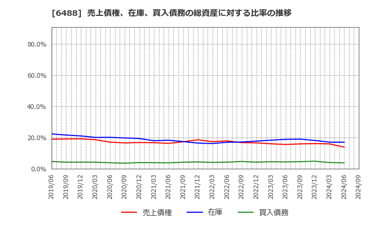 6488 (株)ヨシタケ: 売上債権、在庫、買入債務の総資産に対する比率の推移