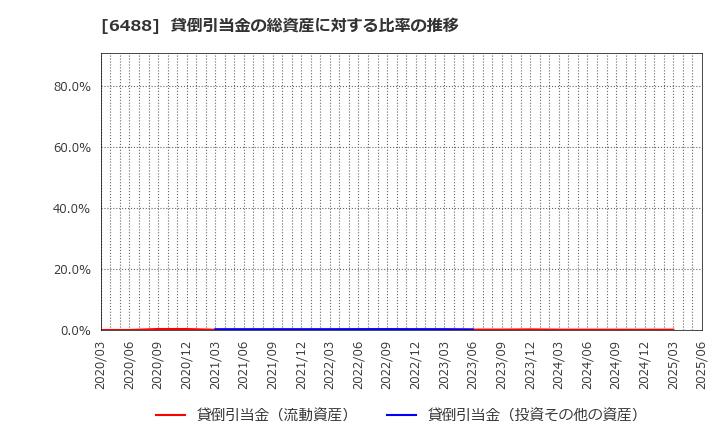 6488 (株)ヨシタケ: 貸倒引当金の総資産に対する比率の推移