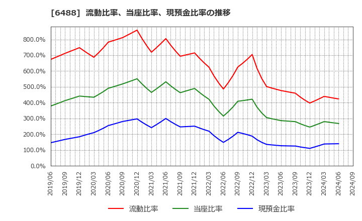 6488 (株)ヨシタケ: 流動比率、当座比率、現預金比率の推移