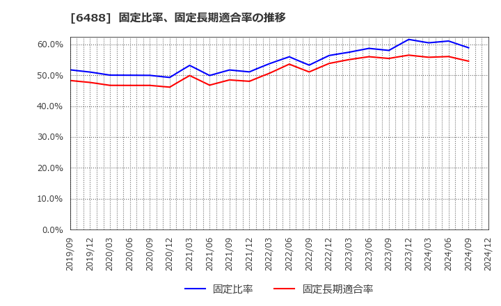 6488 (株)ヨシタケ: 固定比率、固定長期適合率の推移