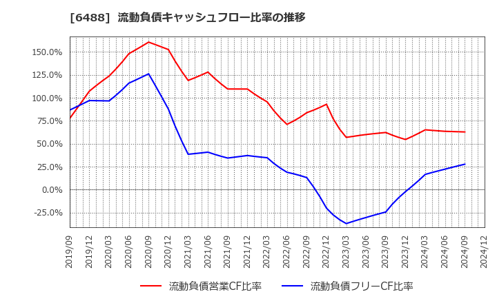 6488 (株)ヨシタケ: 流動負債キャッシュフロー比率の推移