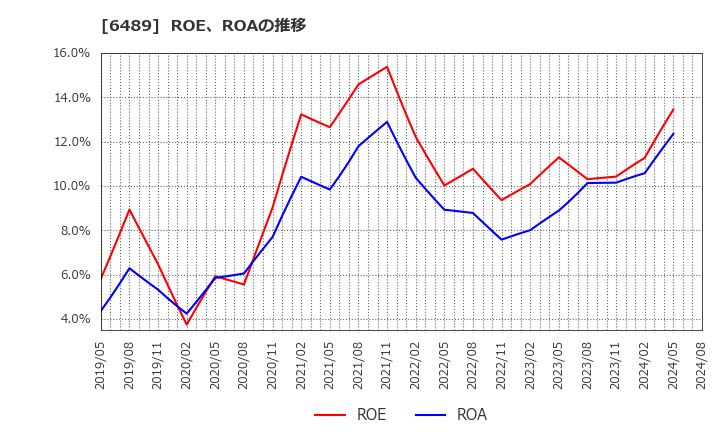 6489 前澤工業(株): ROE、ROAの推移