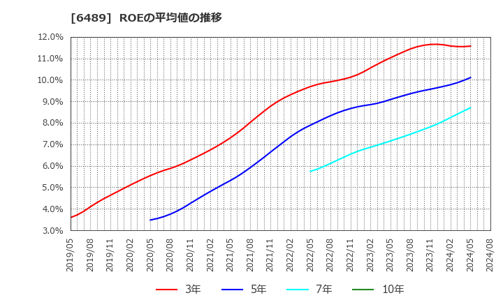 6489 前澤工業(株): ROEの平均値の推移