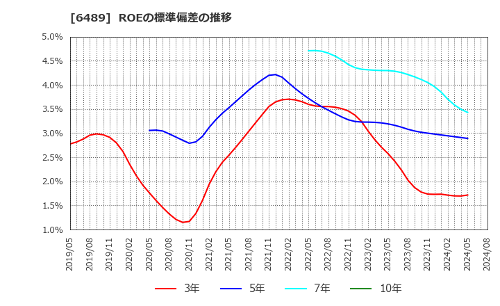 6489 前澤工業(株): ROEの標準偏差の推移