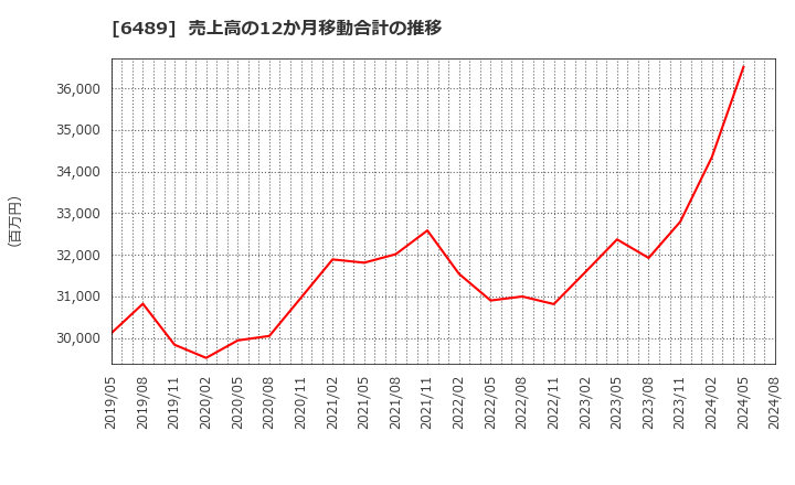 6489 前澤工業(株): 売上高の12か月移動合計の推移