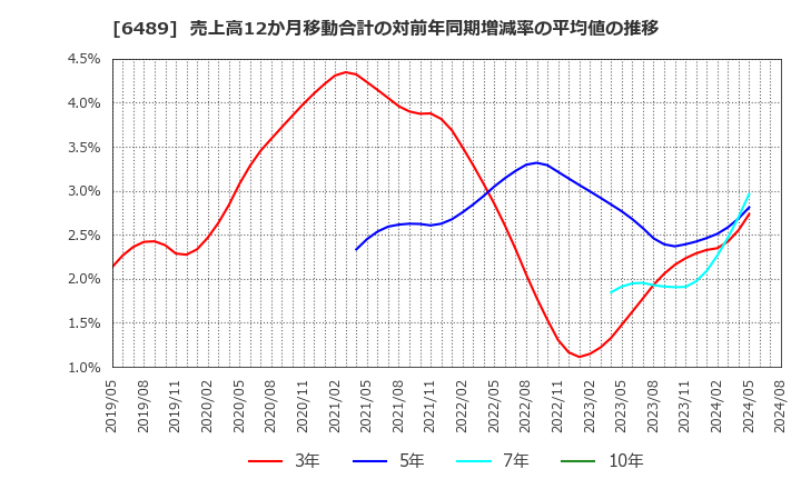 6489 前澤工業(株): 売上高12か月移動合計の対前年同期増減率の平均値の推移