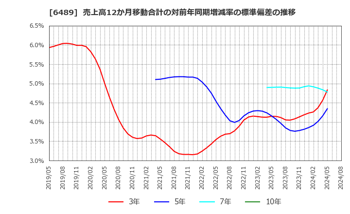 6489 前澤工業(株): 売上高12か月移動合計の対前年同期増減率の標準偏差の推移