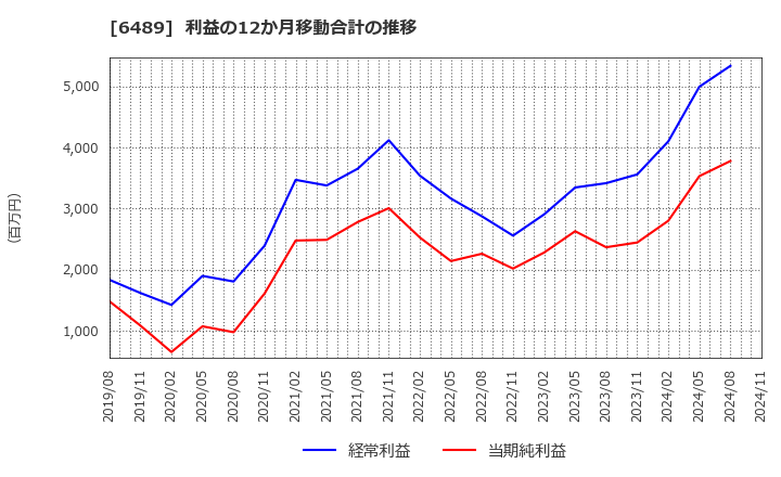 6489 前澤工業(株): 利益の12か月移動合計の推移