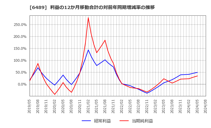 6489 前澤工業(株): 利益の12か月移動合計の対前年同期増減率の推移