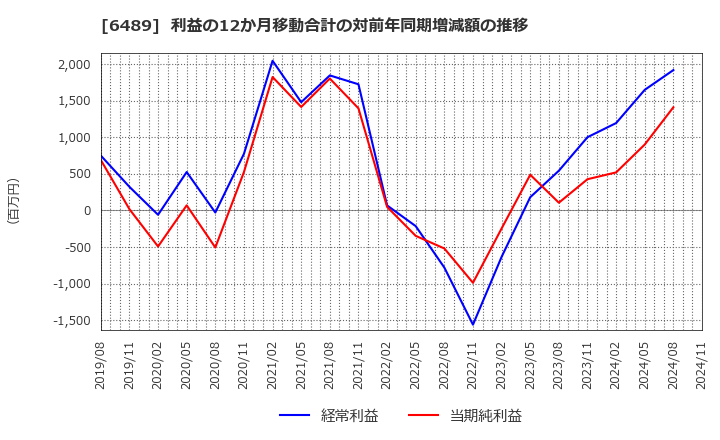 6489 前澤工業(株): 利益の12か月移動合計の対前年同期増減額の推移