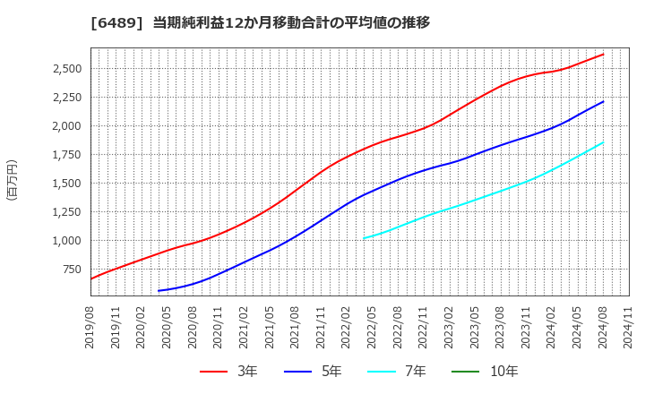 6489 前澤工業(株): 当期純利益12か月移動合計の平均値の推移