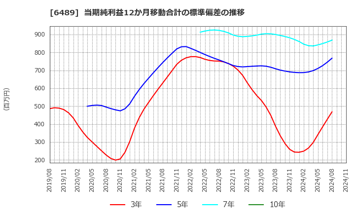 6489 前澤工業(株): 当期純利益12か月移動合計の標準偏差の推移