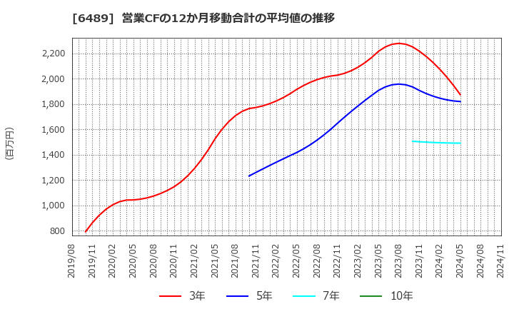 6489 前澤工業(株): 営業CFの12か月移動合計の平均値の推移