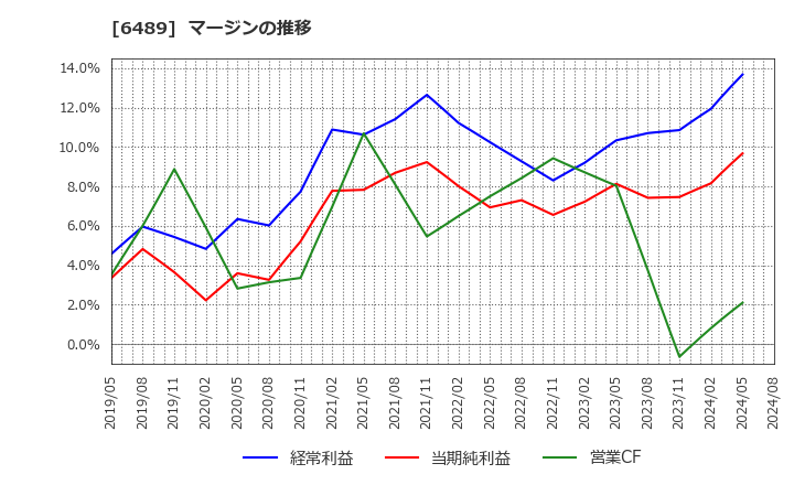 6489 前澤工業(株): マージンの推移