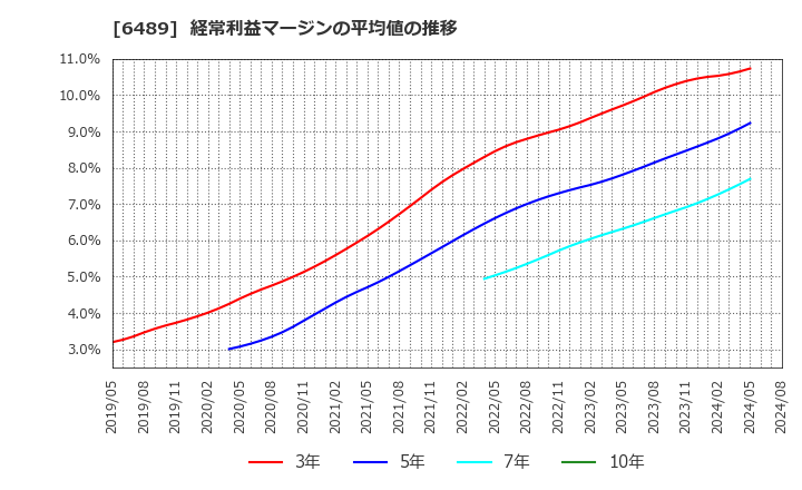 6489 前澤工業(株): 経常利益マージンの平均値の推移