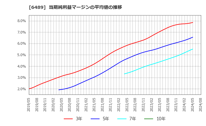6489 前澤工業(株): 当期純利益マージンの平均値の推移