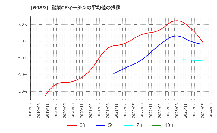 6489 前澤工業(株): 営業CFマージンの平均値の推移