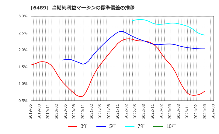 6489 前澤工業(株): 当期純利益マージンの標準偏差の推移