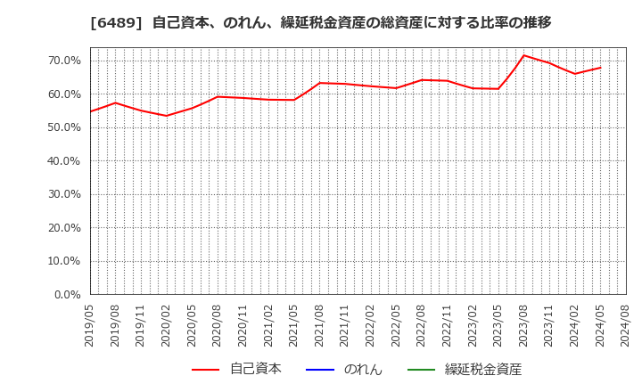 6489 前澤工業(株): 自己資本、のれん、繰延税金資産の総資産に対する比率の推移