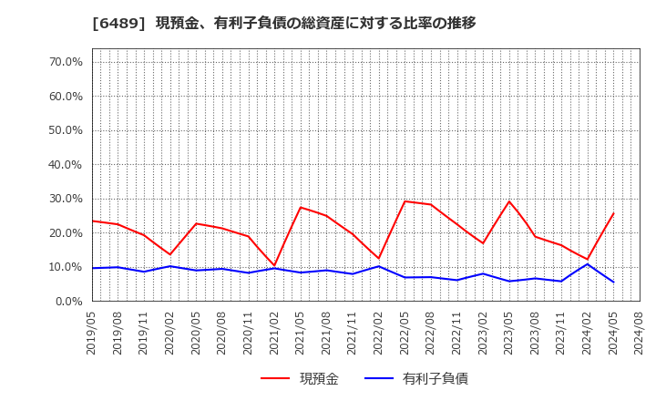 6489 前澤工業(株): 現預金、有利子負債の総資産に対する比率の推移