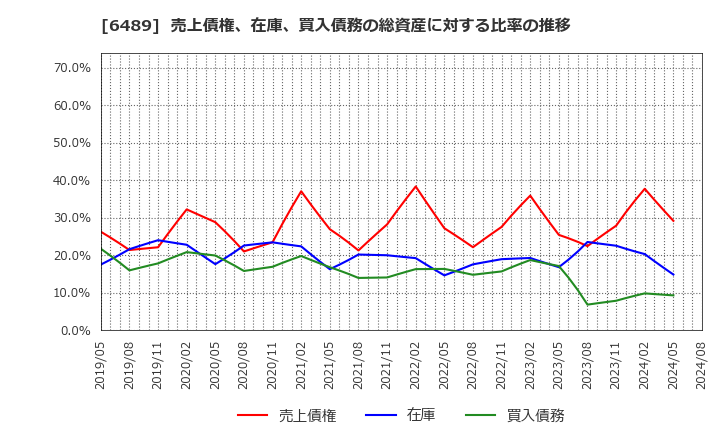 6489 前澤工業(株): 売上債権、在庫、買入債務の総資産に対する比率の推移