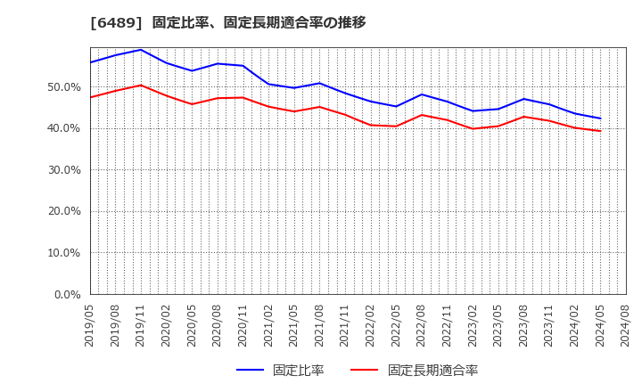 6489 前澤工業(株): 固定比率、固定長期適合率の推移
