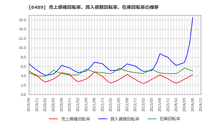 6489 前澤工業(株): 売上債権回転率、買入債務回転率、在庫回転率の推移