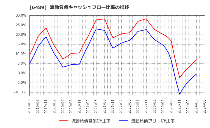 6489 前澤工業(株): 流動負債キャッシュフロー比率の推移