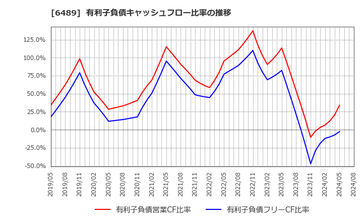 6489 前澤工業(株): 有利子負債キャッシュフロー比率の推移