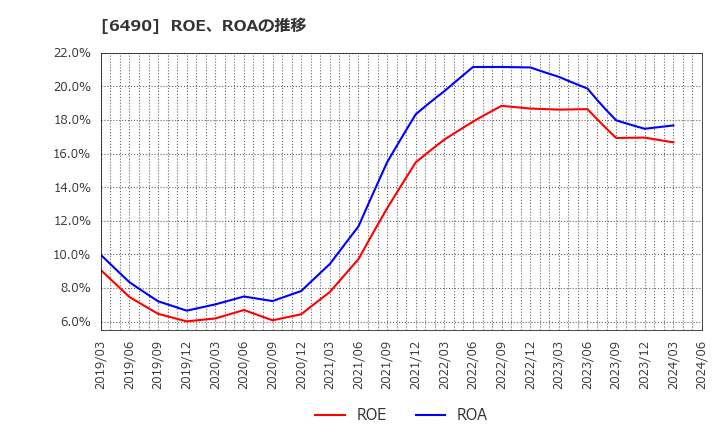 6490 日本ピラー工業(株): ROE、ROAの推移