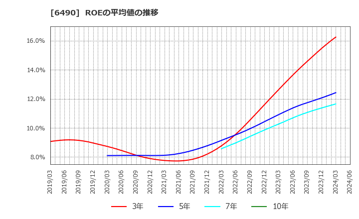 6490 日本ピラー工業(株): ROEの平均値の推移