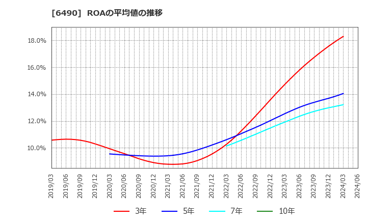 6490 日本ピラー工業(株): ROAの平均値の推移