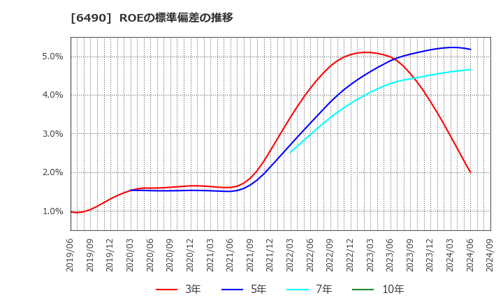 6490 日本ピラー工業(株): ROEの標準偏差の推移