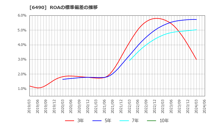 6490 日本ピラー工業(株): ROAの標準偏差の推移