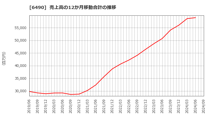 6490 (株)ＰＩＬＬＡＲ: 売上高の12か月移動合計の推移