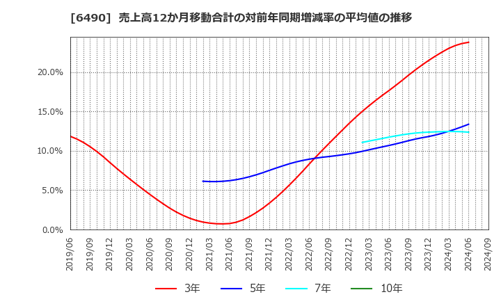 6490 (株)ＰＩＬＬＡＲ: 売上高12か月移動合計の対前年同期増減率の平均値の推移