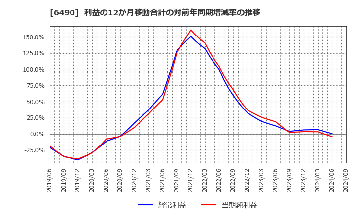 6490 (株)ＰＩＬＬＡＲ: 利益の12か月移動合計の対前年同期増減率の推移