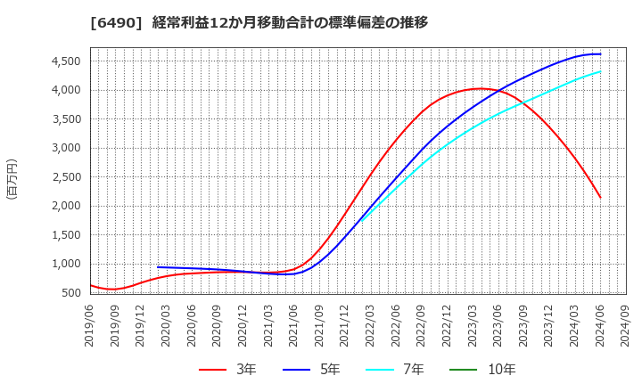 6490 (株)ＰＩＬＬＡＲ: 経常利益12か月移動合計の標準偏差の推移