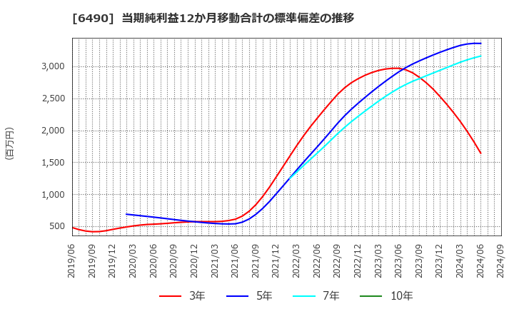 6490 (株)ＰＩＬＬＡＲ: 当期純利益12か月移動合計の標準偏差の推移