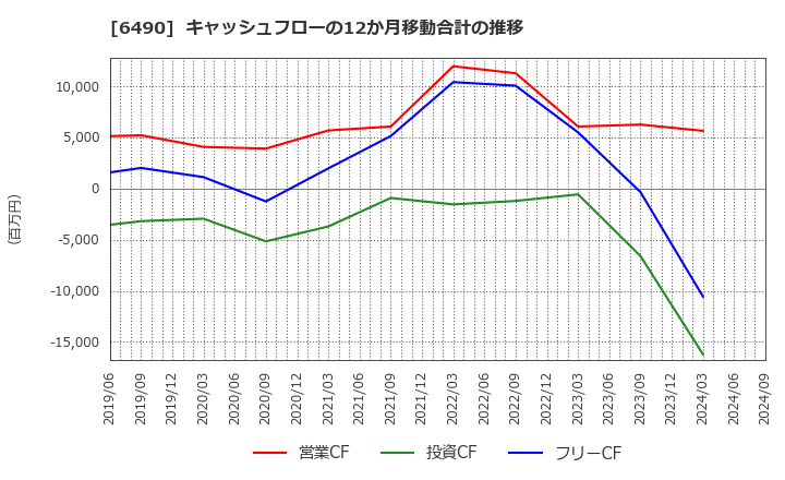 6490 日本ピラー工業(株): キャッシュフローの12か月移動合計の推移