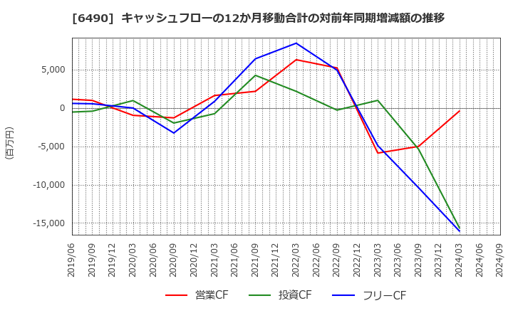 6490 日本ピラー工業(株): キャッシュフローの12か月移動合計の対前年同期増減額の推移