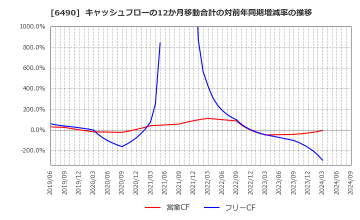 6490 日本ピラー工業(株): キャッシュフローの12か月移動合計の対前年同期増減率の推移